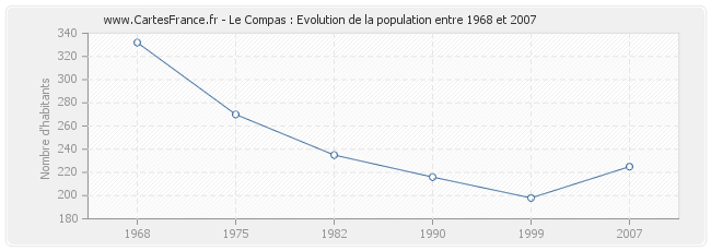 Population Le Compas